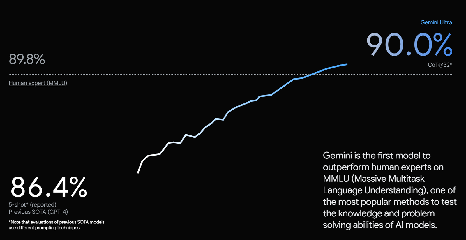 Gemini AI von Google. Schnellstart-Anleitung