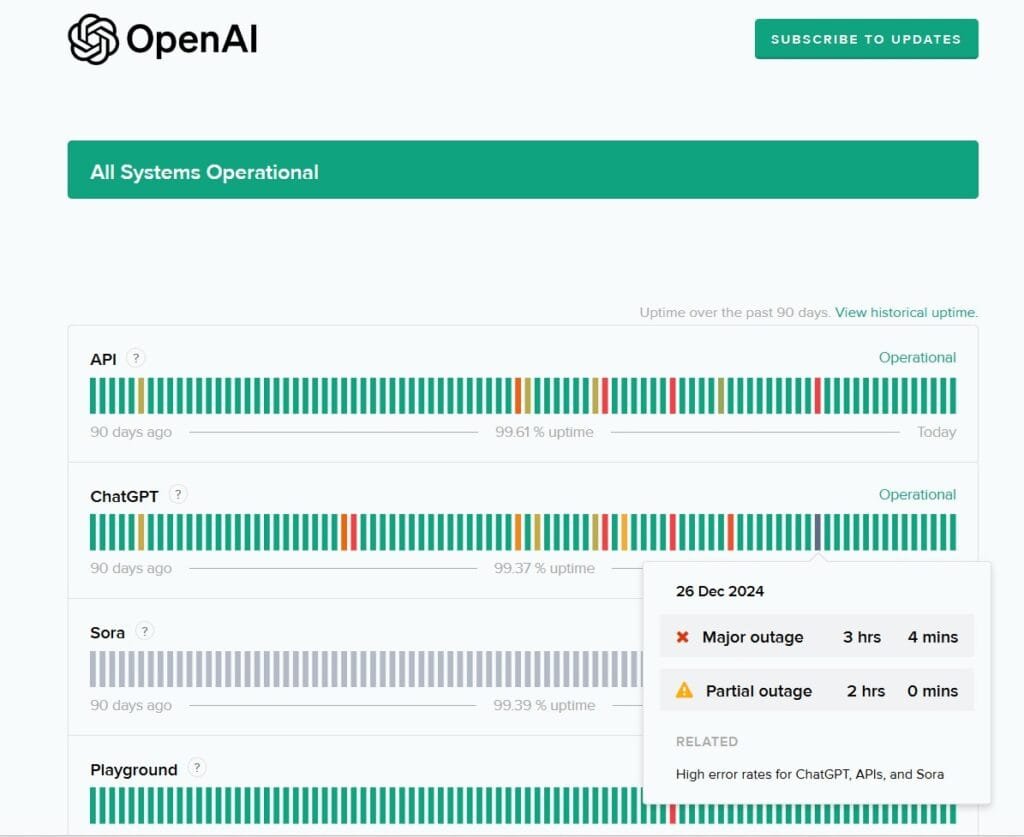 openai uptime